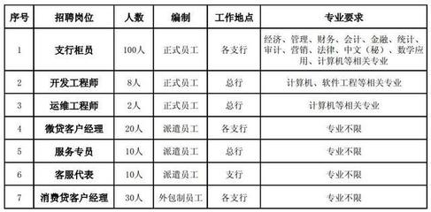 農信社再招2399人 自考大?？蓤螅骄幹茘徫痪劢褂嬎銠C軟件開發與運維